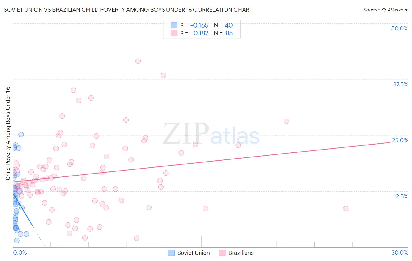 Soviet Union vs Brazilian Child Poverty Among Boys Under 16