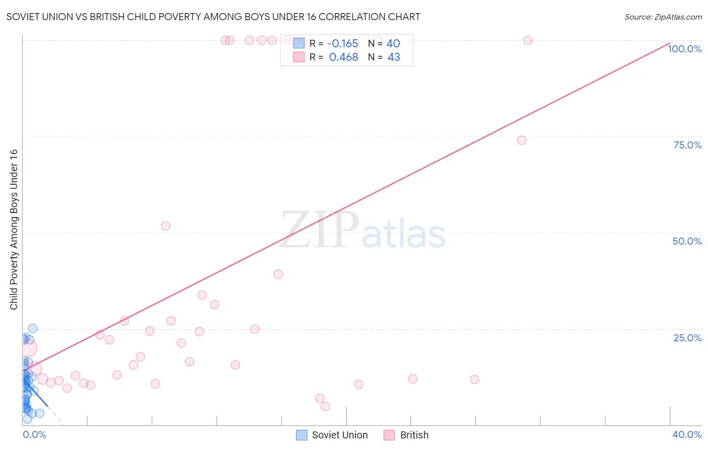 Soviet Union vs British Child Poverty Among Boys Under 16