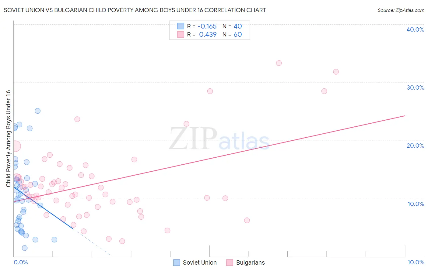 Soviet Union vs Bulgarian Child Poverty Among Boys Under 16