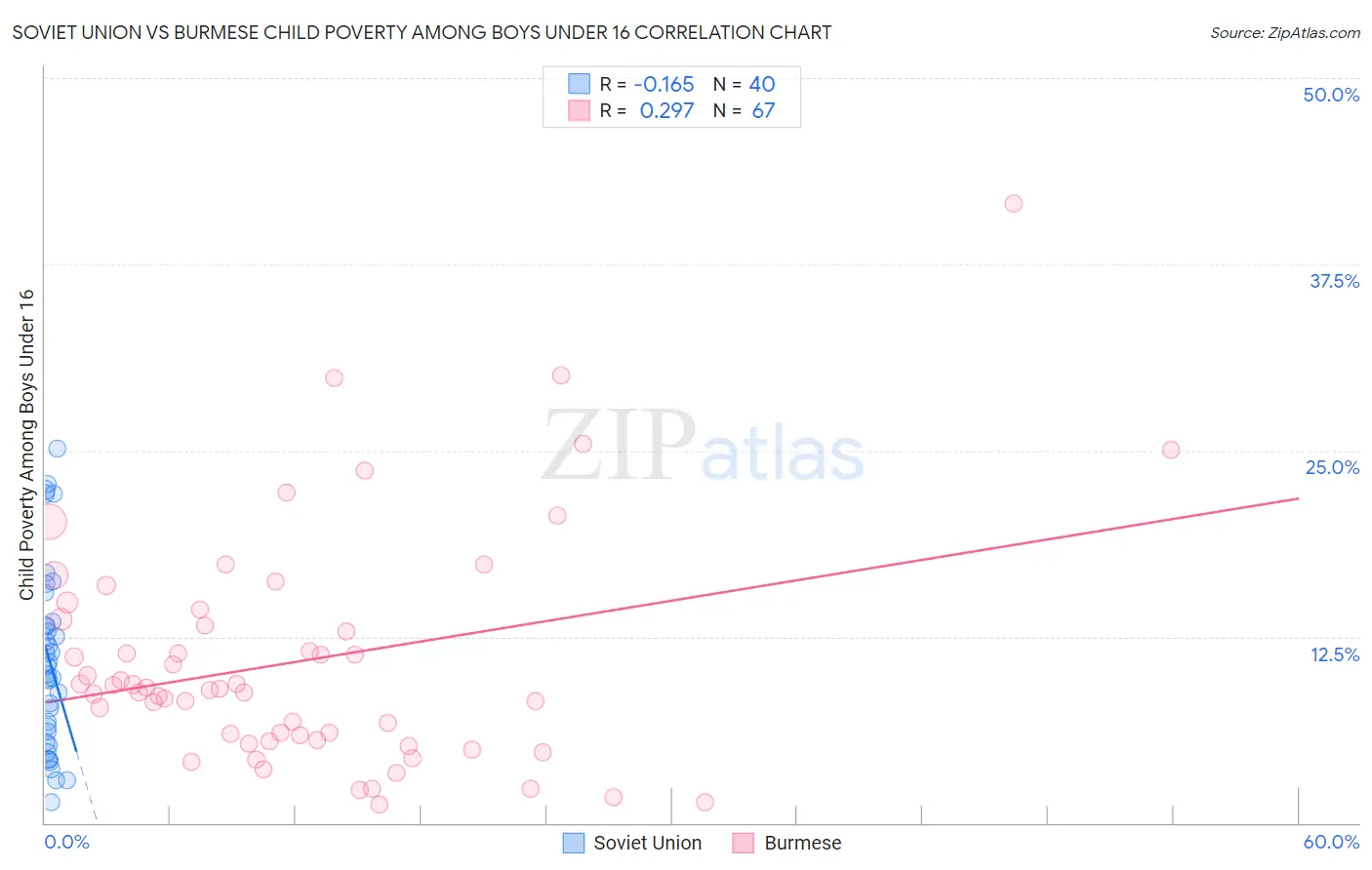 Soviet Union vs Burmese Child Poverty Among Boys Under 16