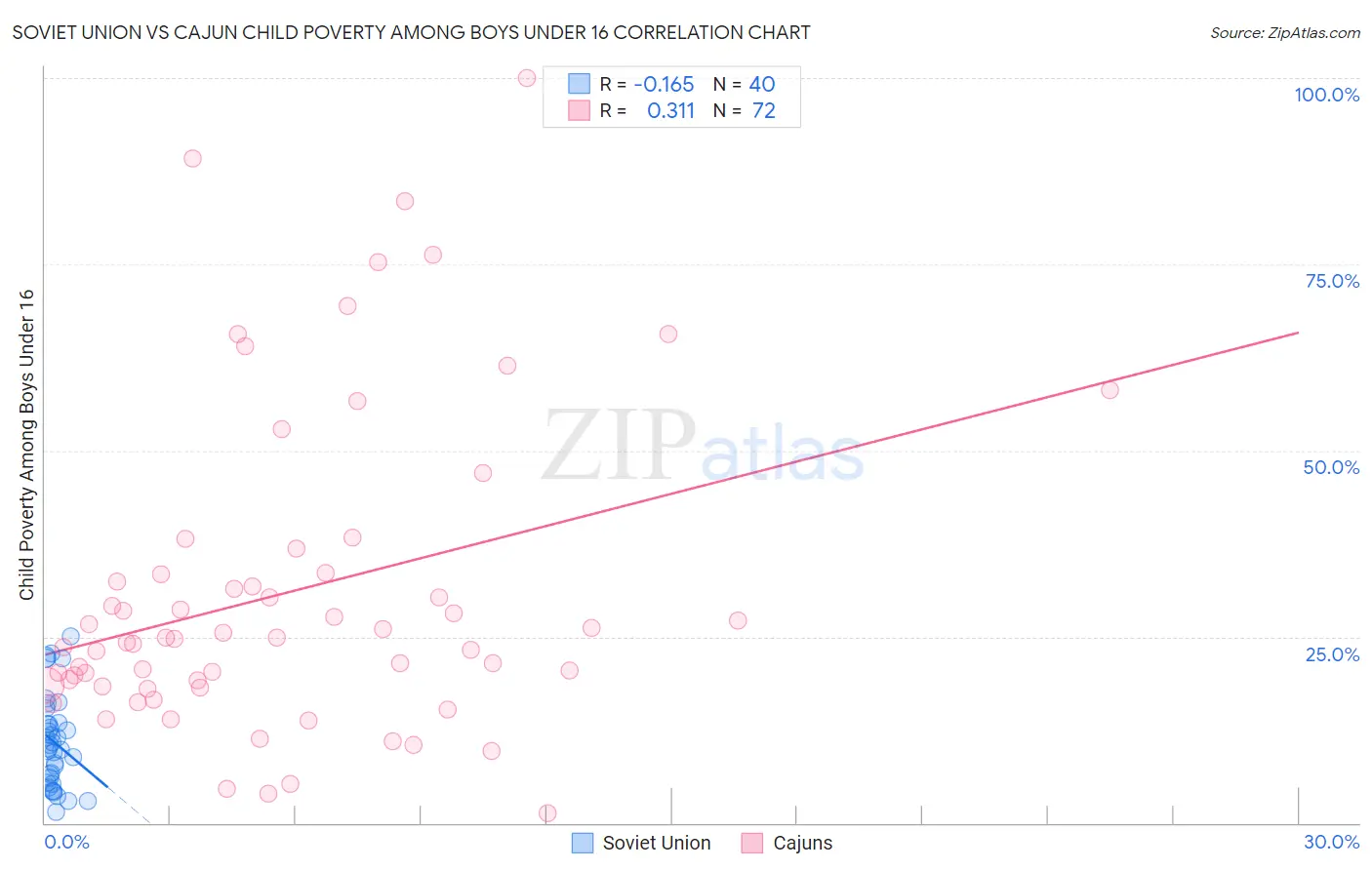 Soviet Union vs Cajun Child Poverty Among Boys Under 16
