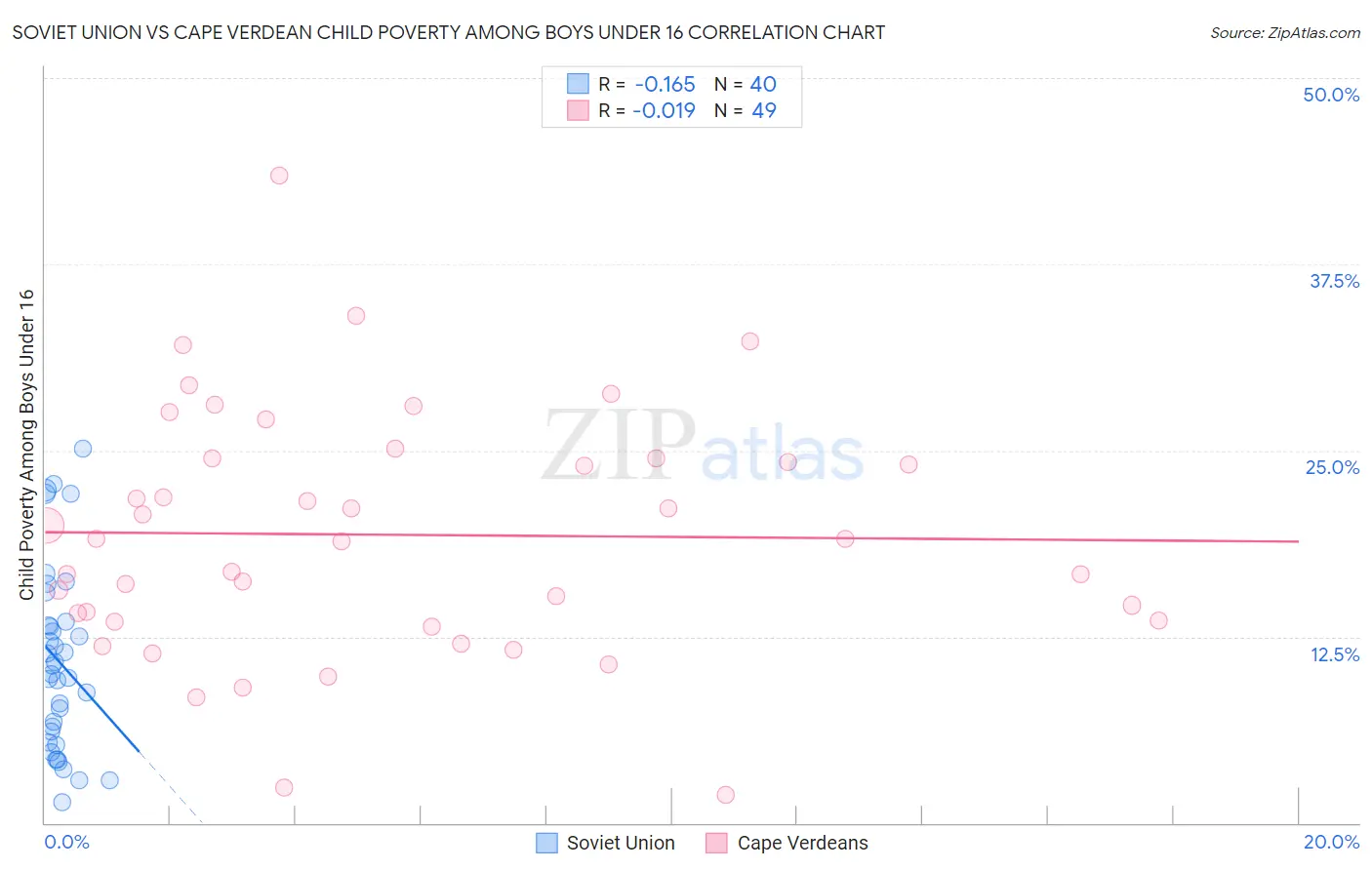 Soviet Union vs Cape Verdean Child Poverty Among Boys Under 16