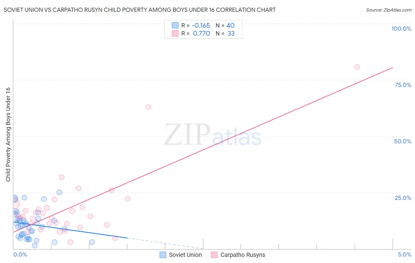 Soviet Union vs Carpatho Rusyn Child Poverty Among Boys Under 16