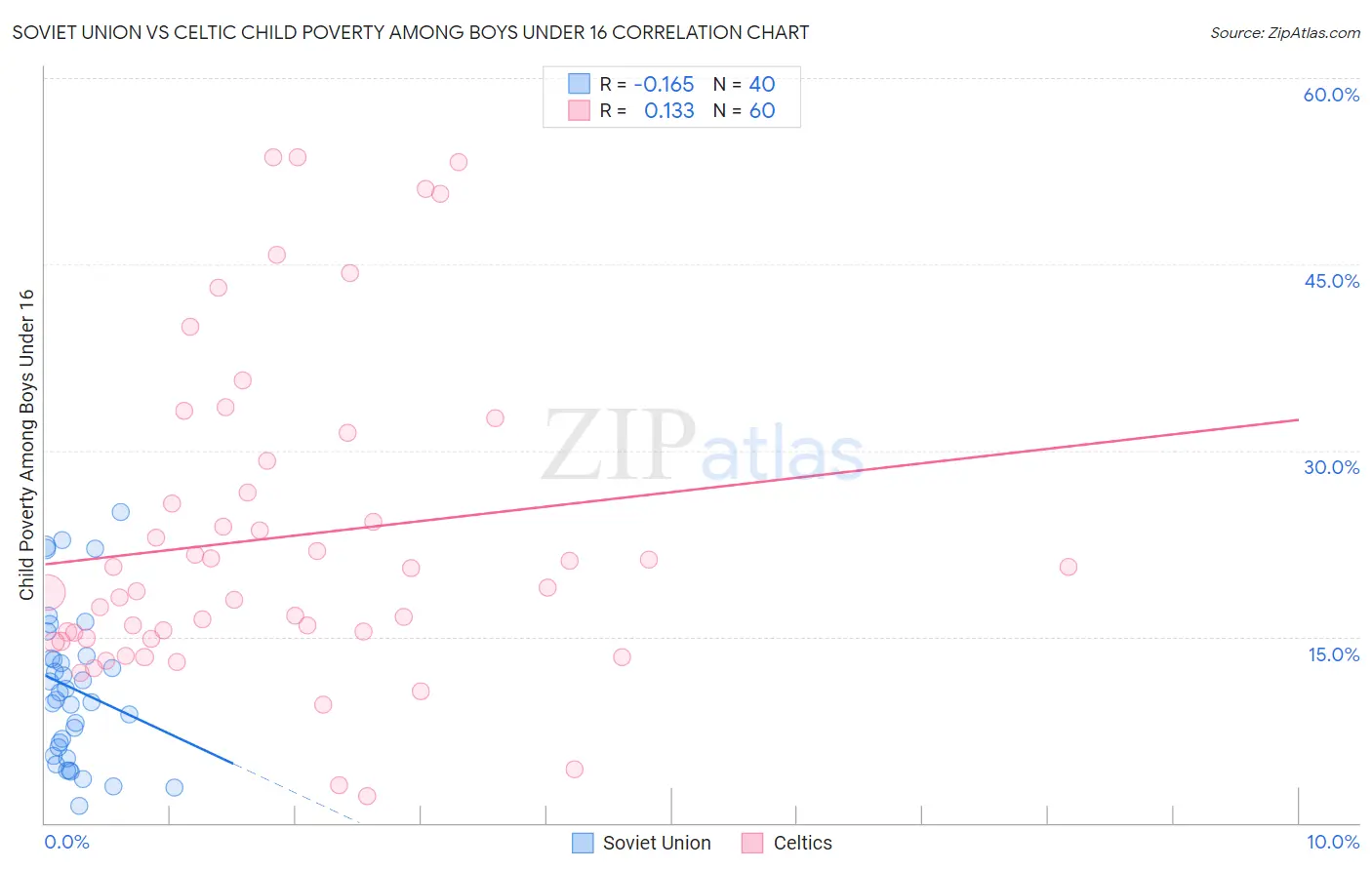 Soviet Union vs Celtic Child Poverty Among Boys Under 16