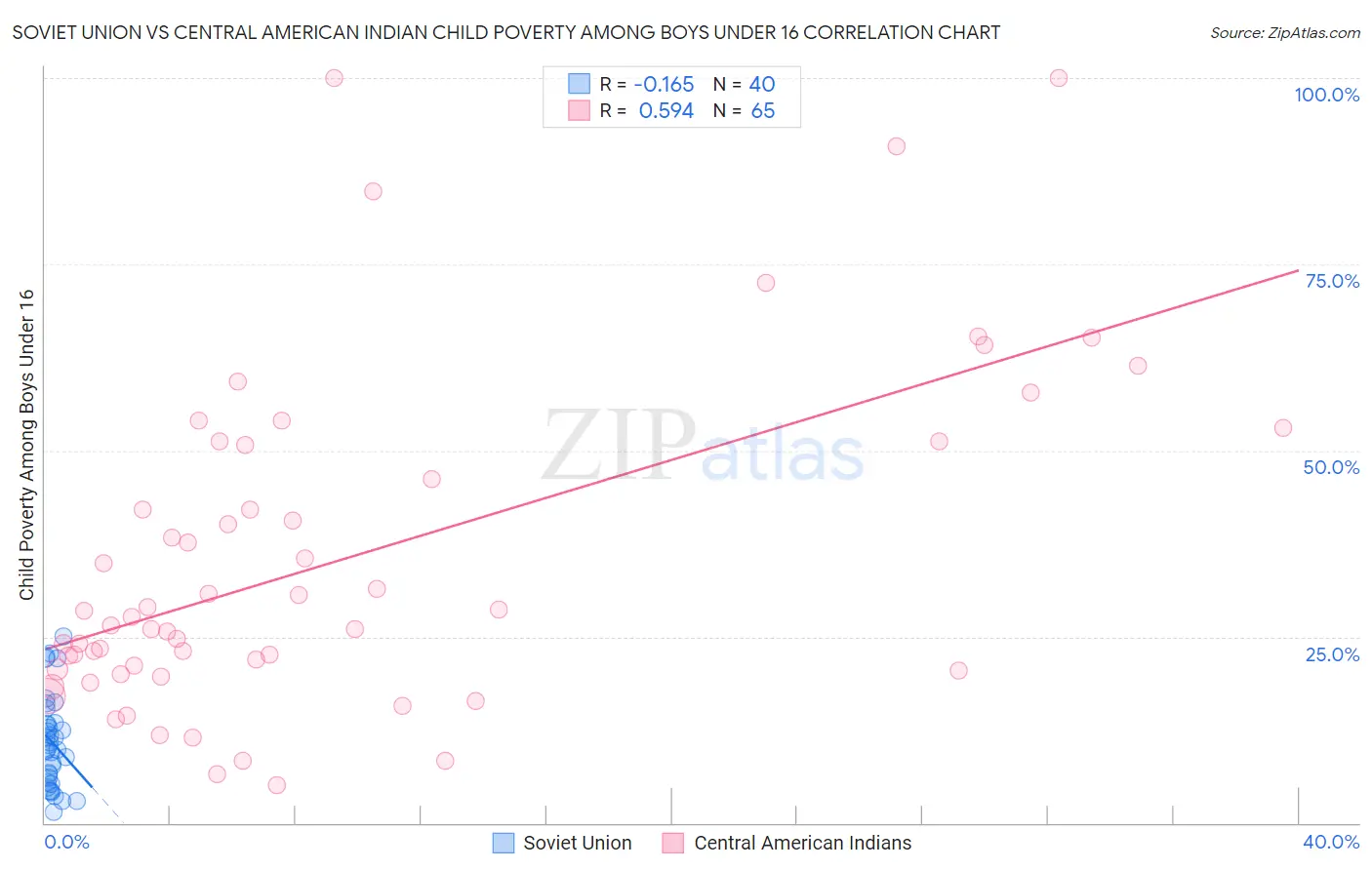 Soviet Union vs Central American Indian Child Poverty Among Boys Under 16