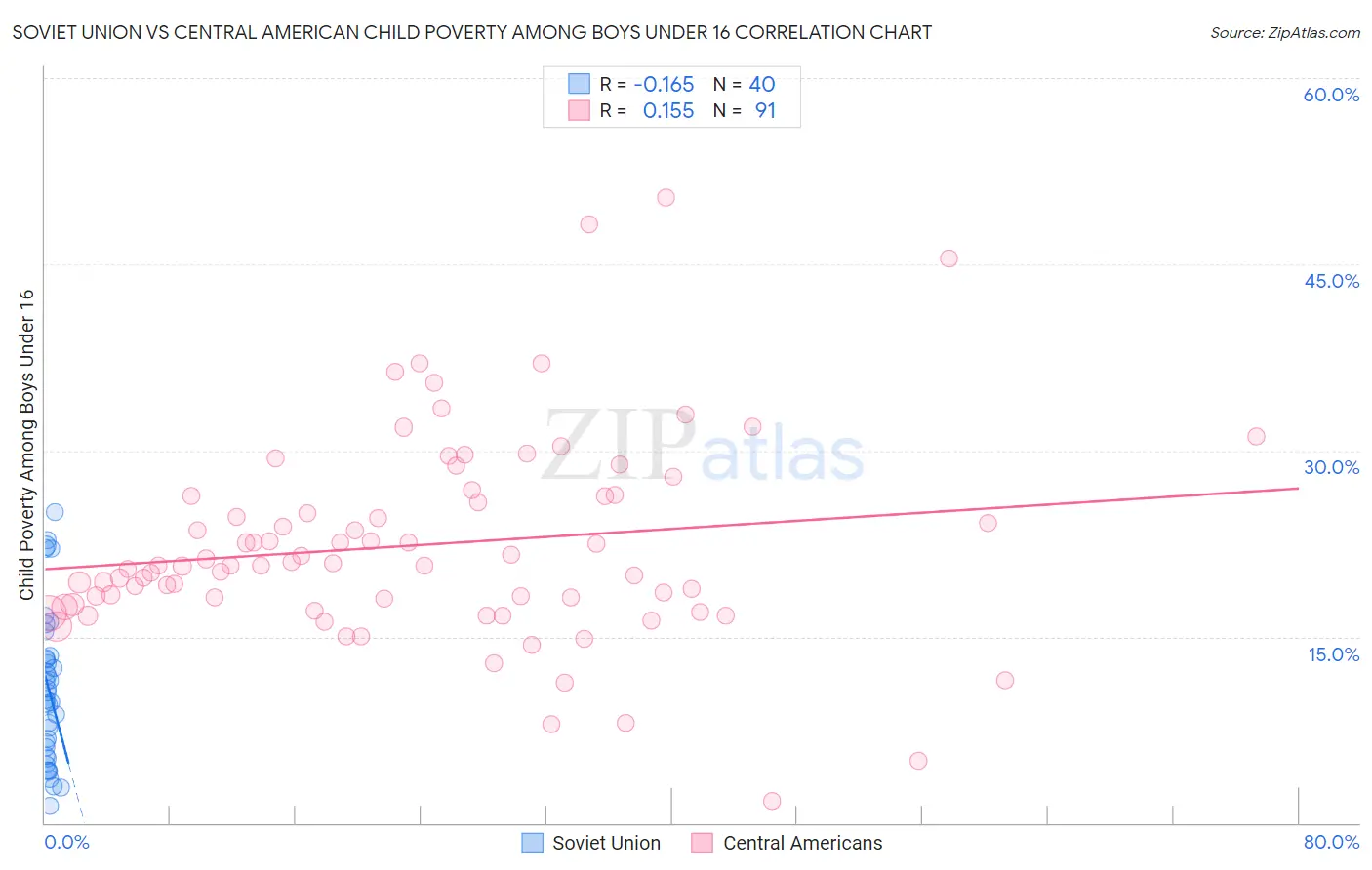 Soviet Union vs Central American Child Poverty Among Boys Under 16
