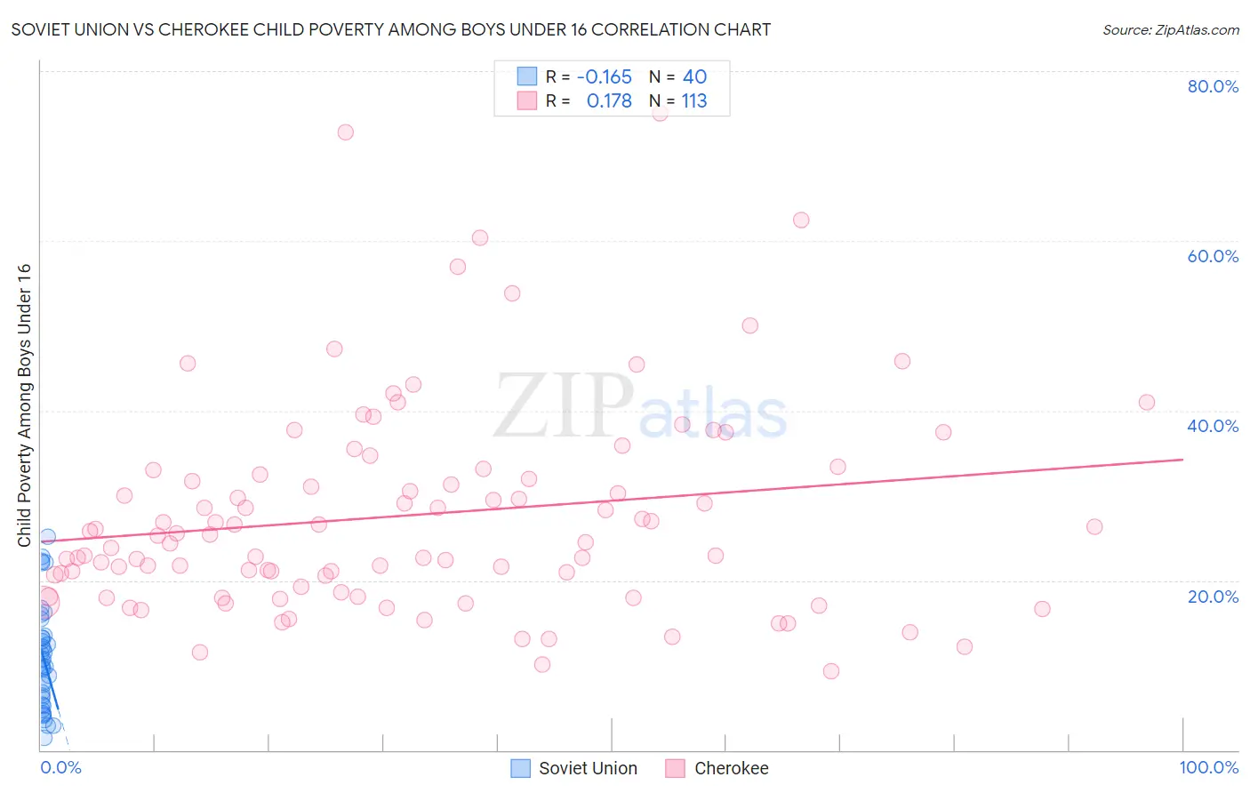 Soviet Union vs Cherokee Child Poverty Among Boys Under 16
