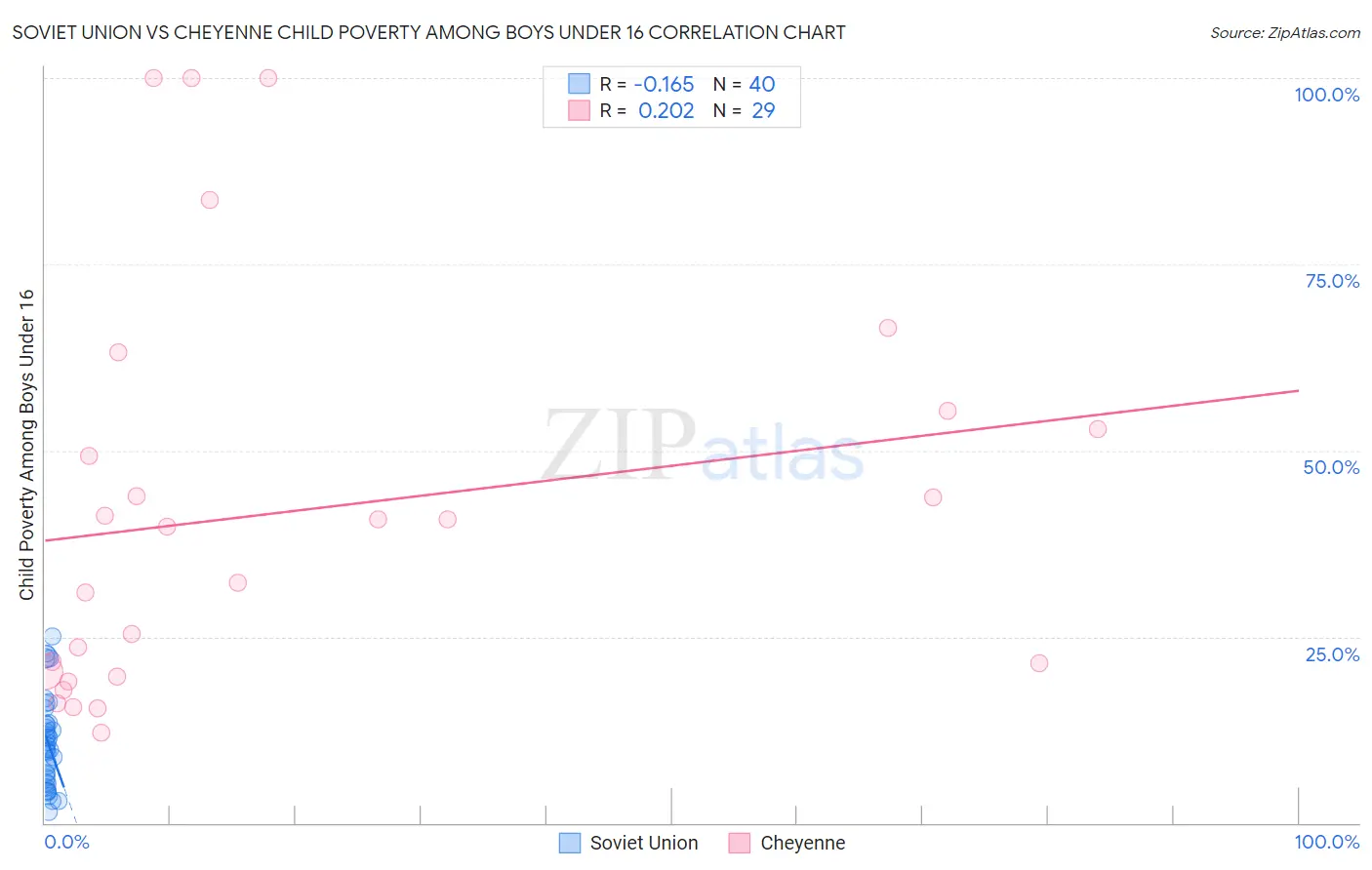 Soviet Union vs Cheyenne Child Poverty Among Boys Under 16