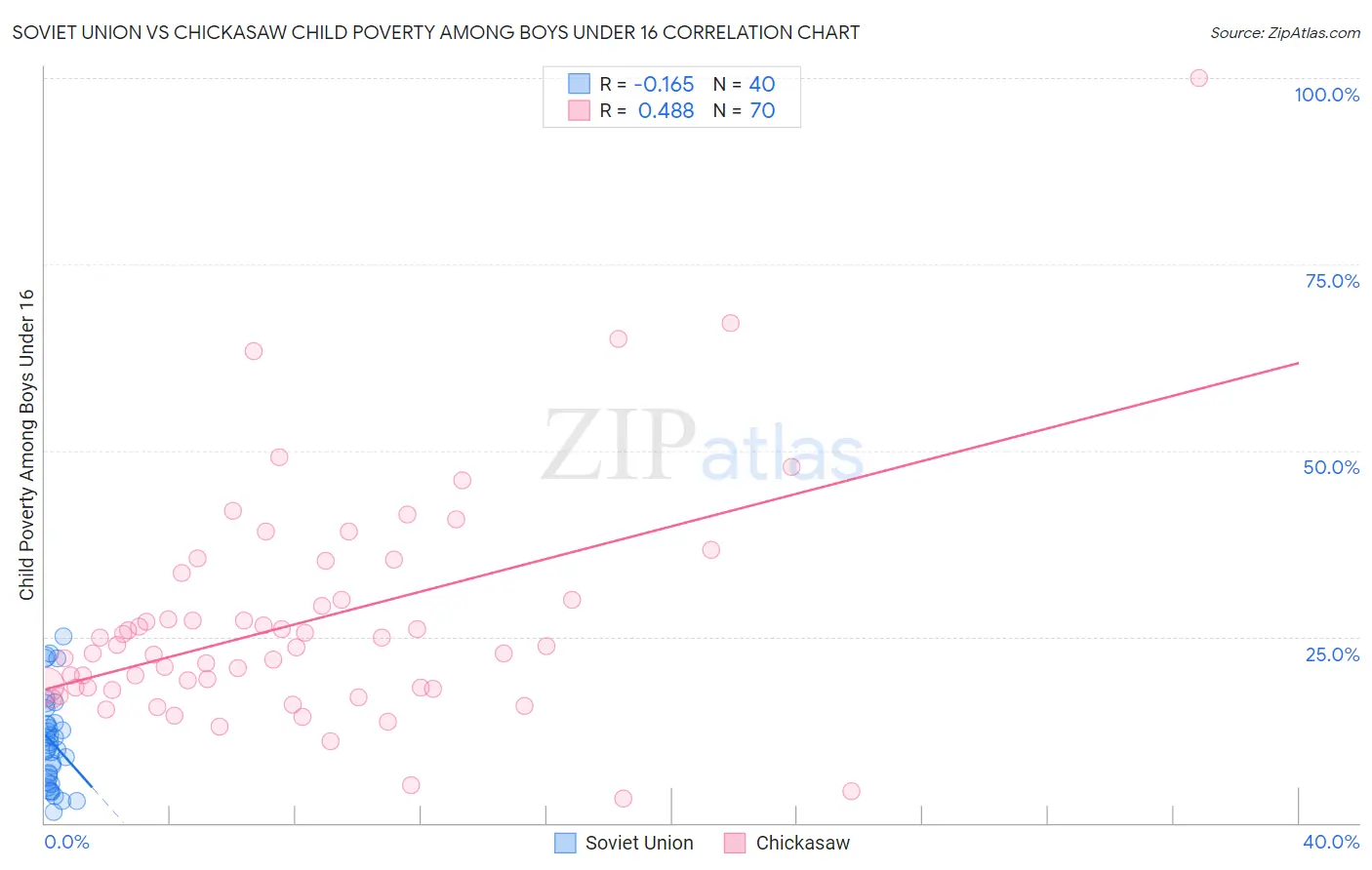 Soviet Union vs Chickasaw Child Poverty Among Boys Under 16
