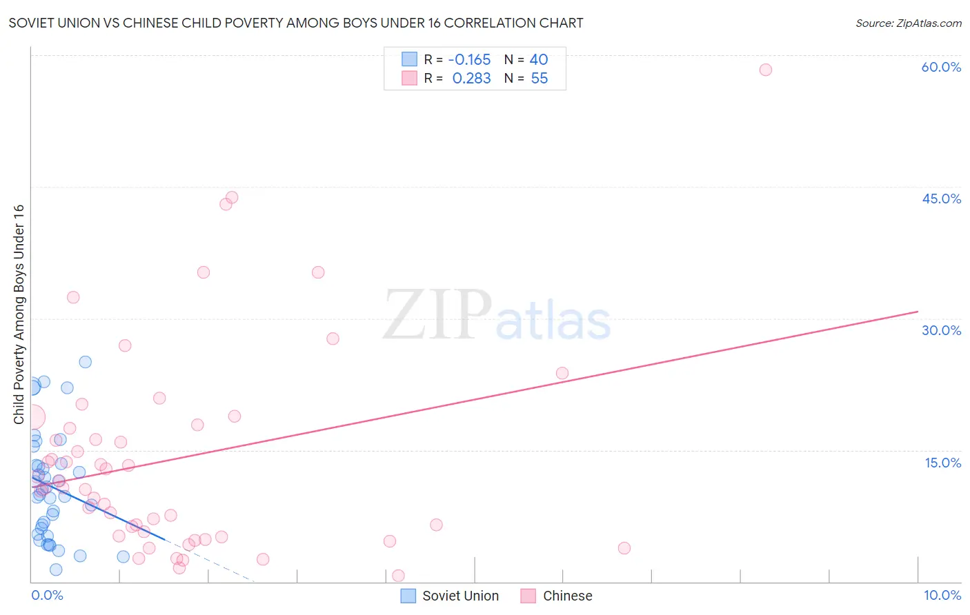 Soviet Union vs Chinese Child Poverty Among Boys Under 16
