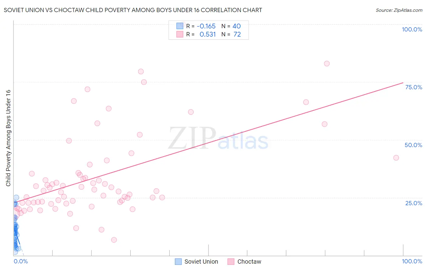 Soviet Union vs Choctaw Child Poverty Among Boys Under 16