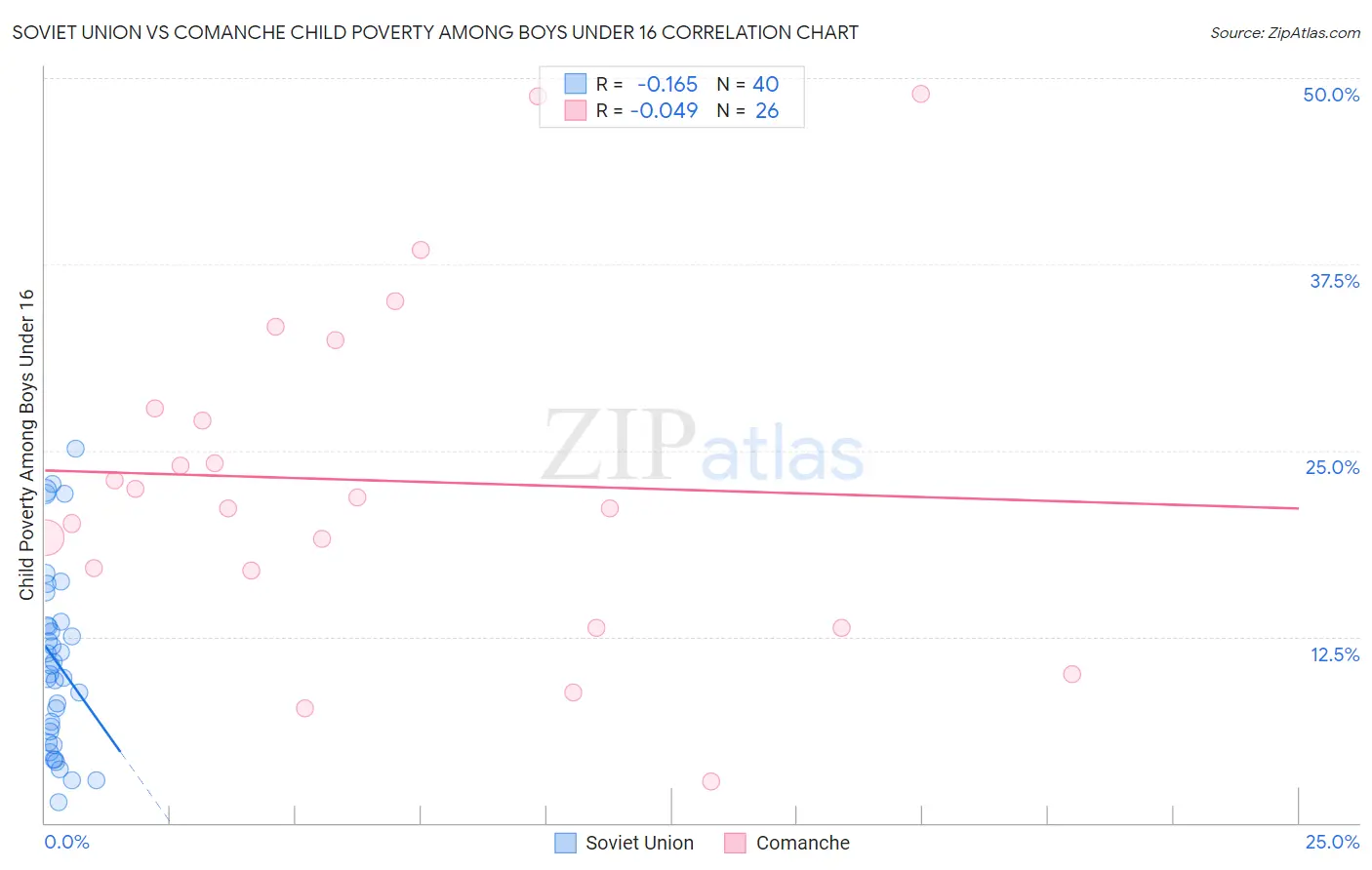Soviet Union vs Comanche Child Poverty Among Boys Under 16