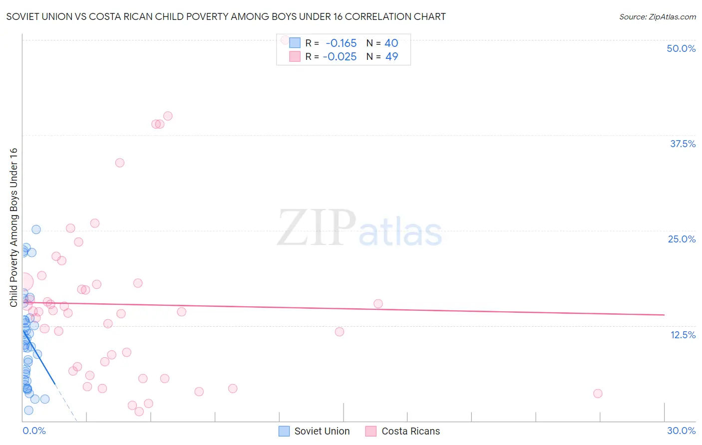 Soviet Union vs Costa Rican Child Poverty Among Boys Under 16