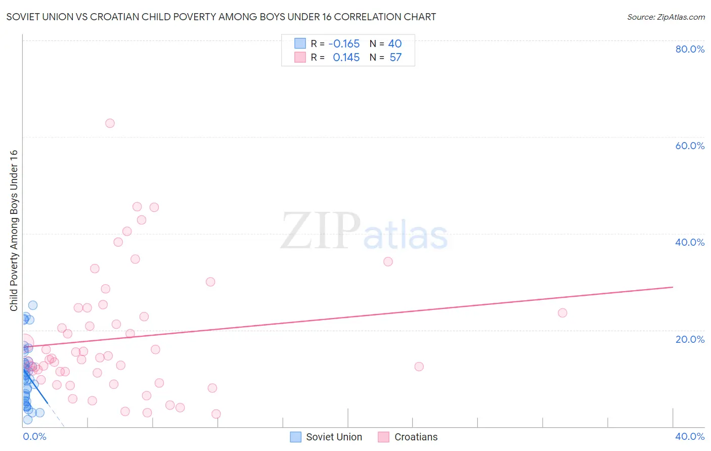 Soviet Union vs Croatian Child Poverty Among Boys Under 16