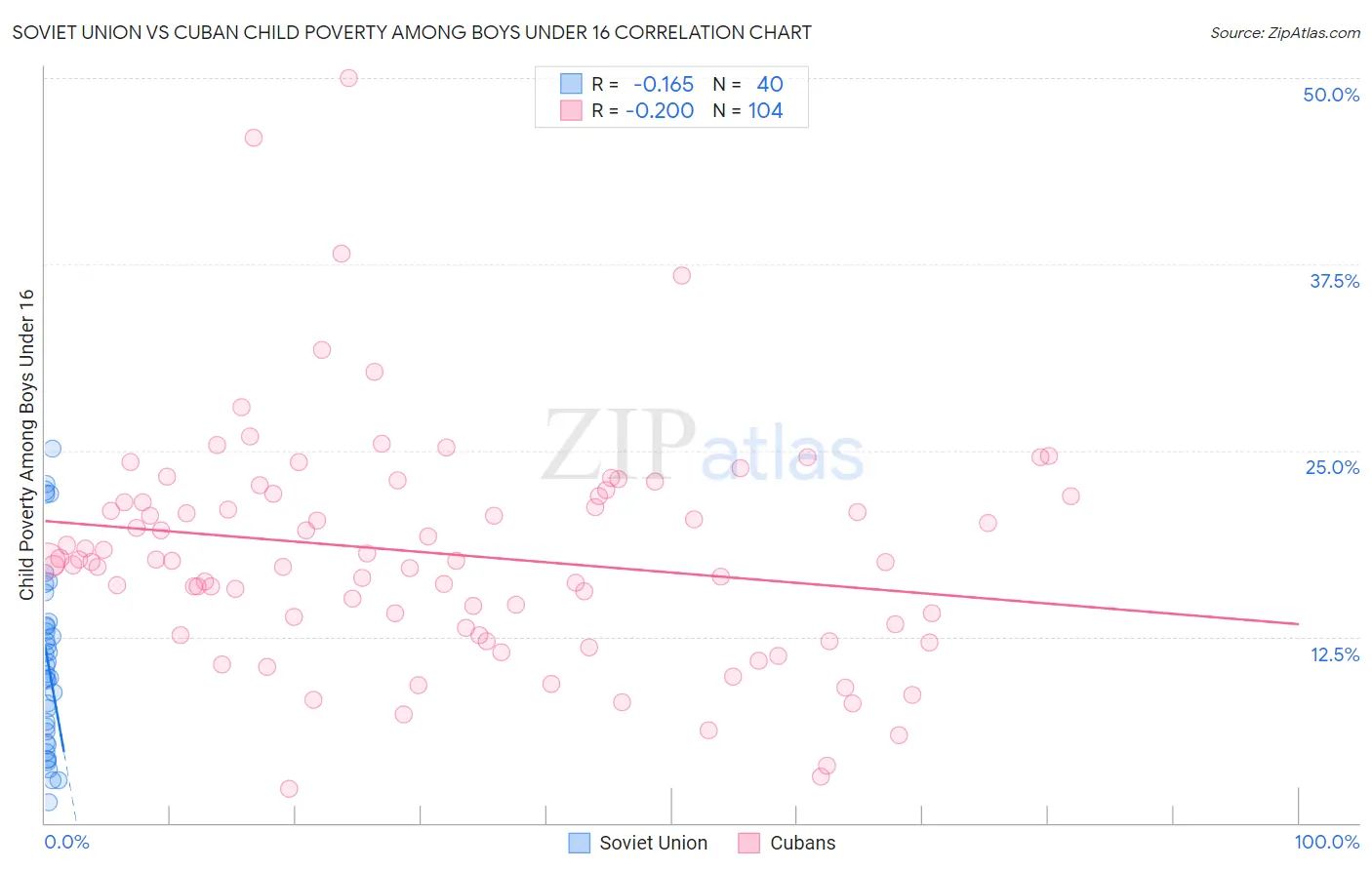 Soviet Union vs Cuban Child Poverty Among Boys Under 16