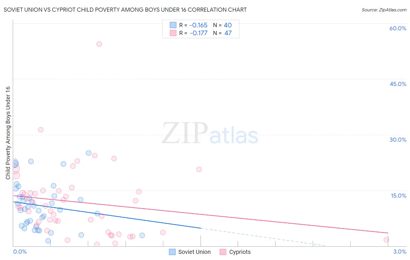 Soviet Union vs Cypriot Child Poverty Among Boys Under 16