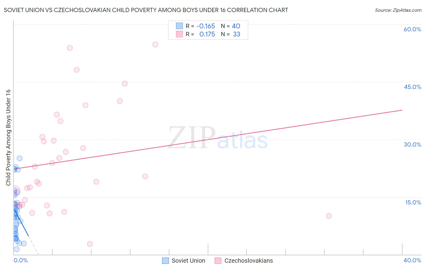 Soviet Union vs Czechoslovakian Child Poverty Among Boys Under 16