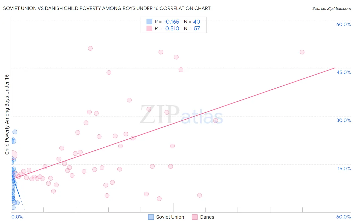 Soviet Union vs Danish Child Poverty Among Boys Under 16