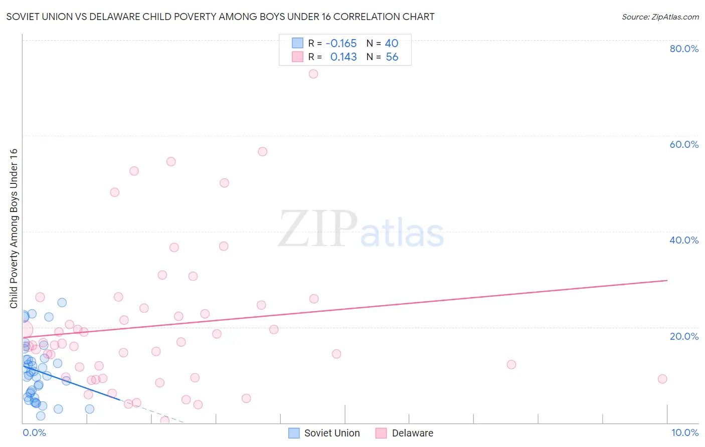 Soviet Union vs Delaware Child Poverty Among Boys Under 16