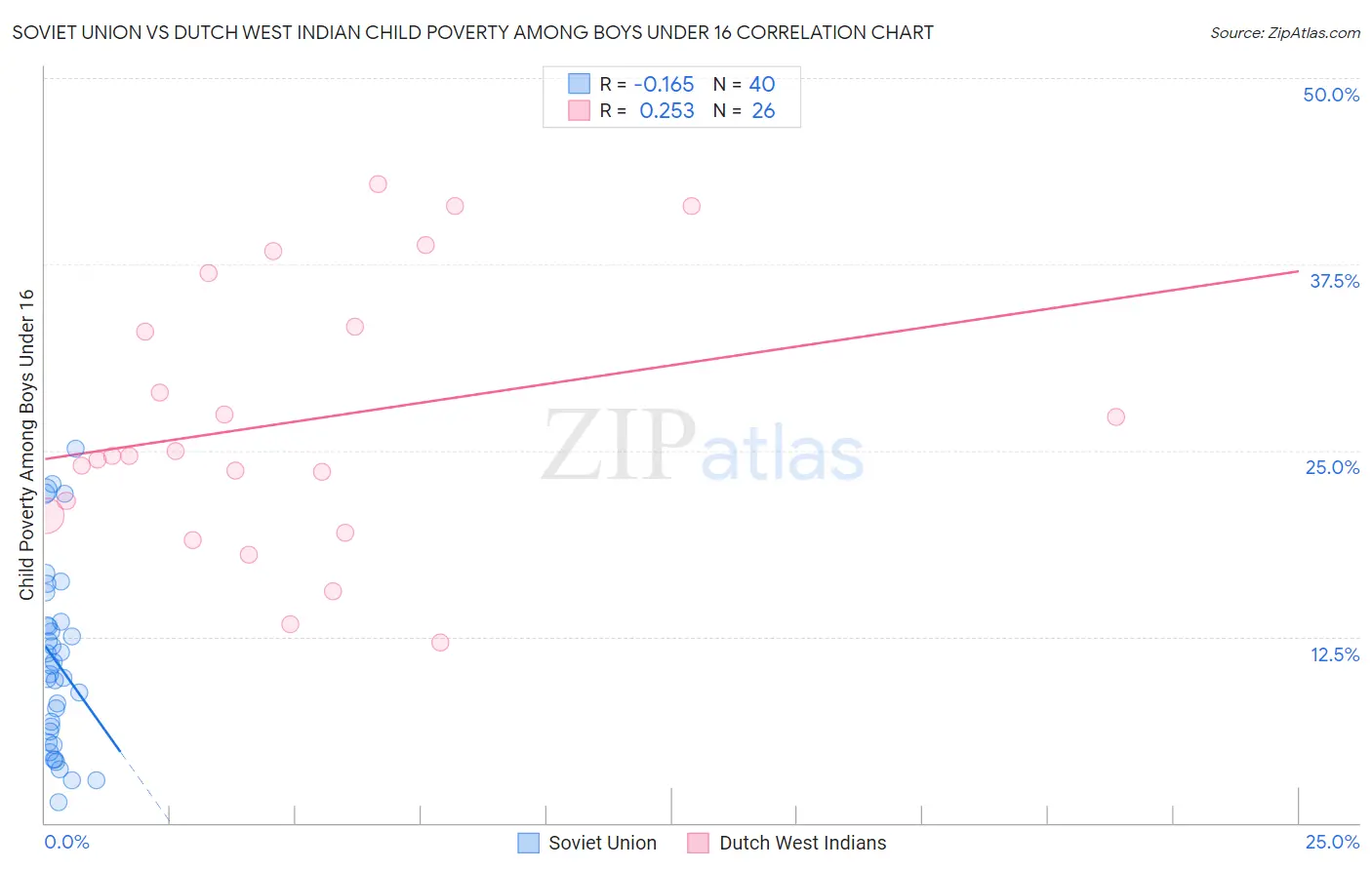 Soviet Union vs Dutch West Indian Child Poverty Among Boys Under 16