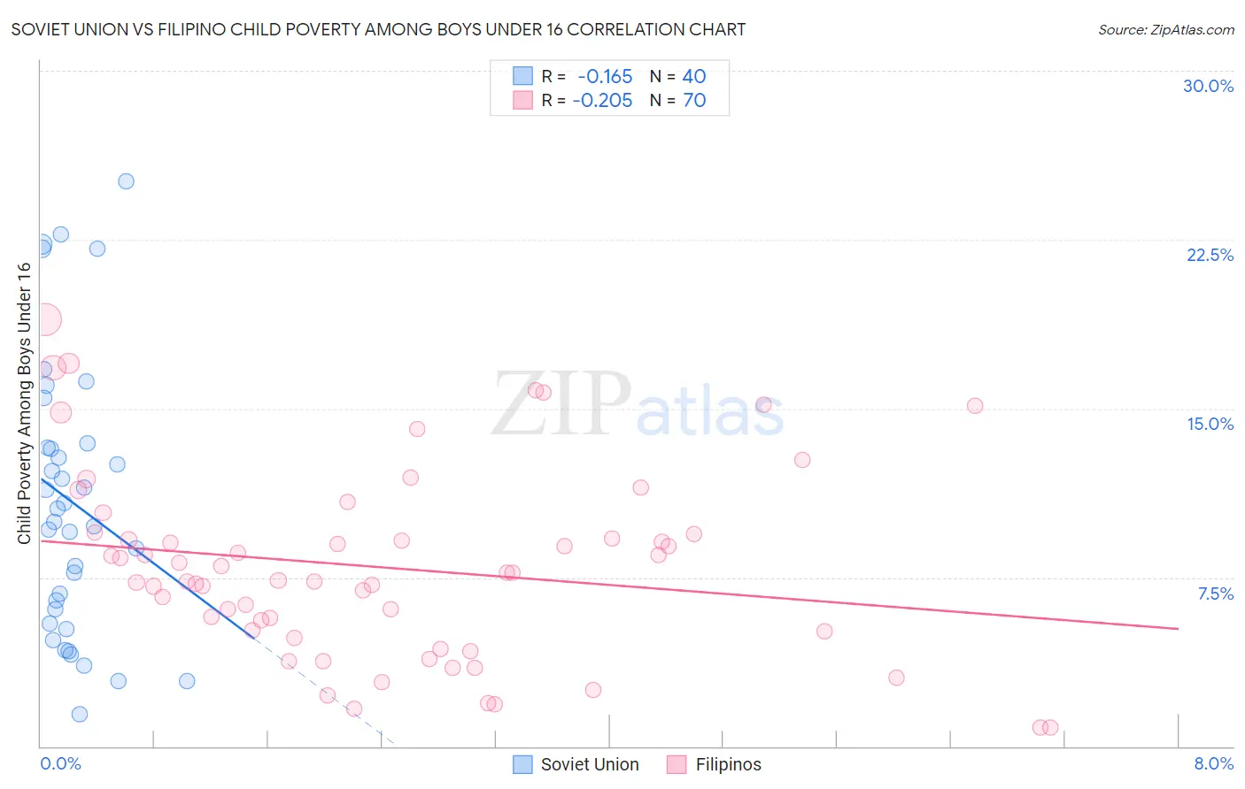 Soviet Union vs Filipino Child Poverty Among Boys Under 16