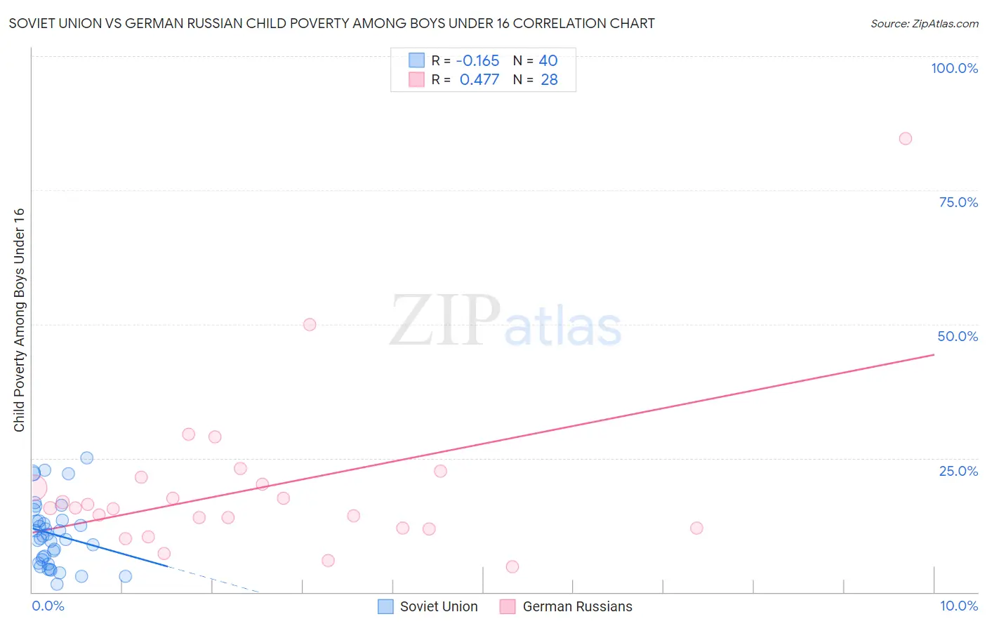 Soviet Union vs German Russian Child Poverty Among Boys Under 16