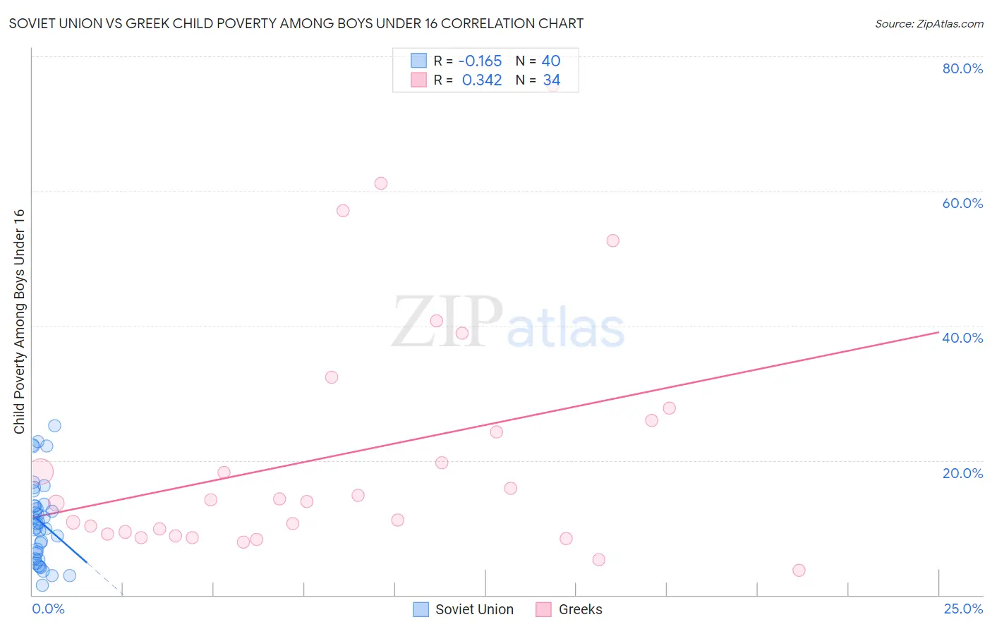 Soviet Union vs Greek Child Poverty Among Boys Under 16