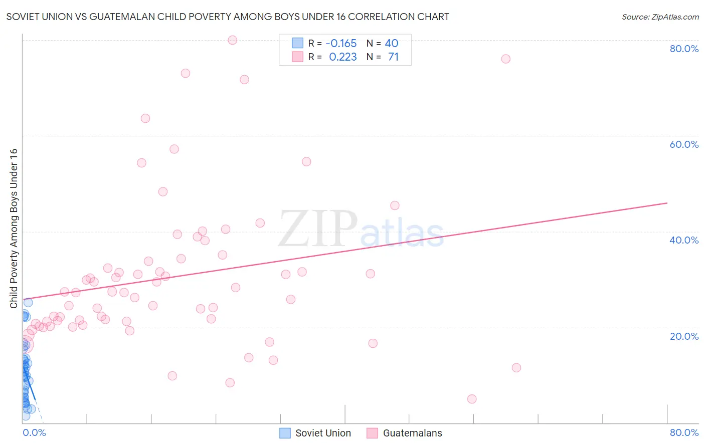 Soviet Union vs Guatemalan Child Poverty Among Boys Under 16