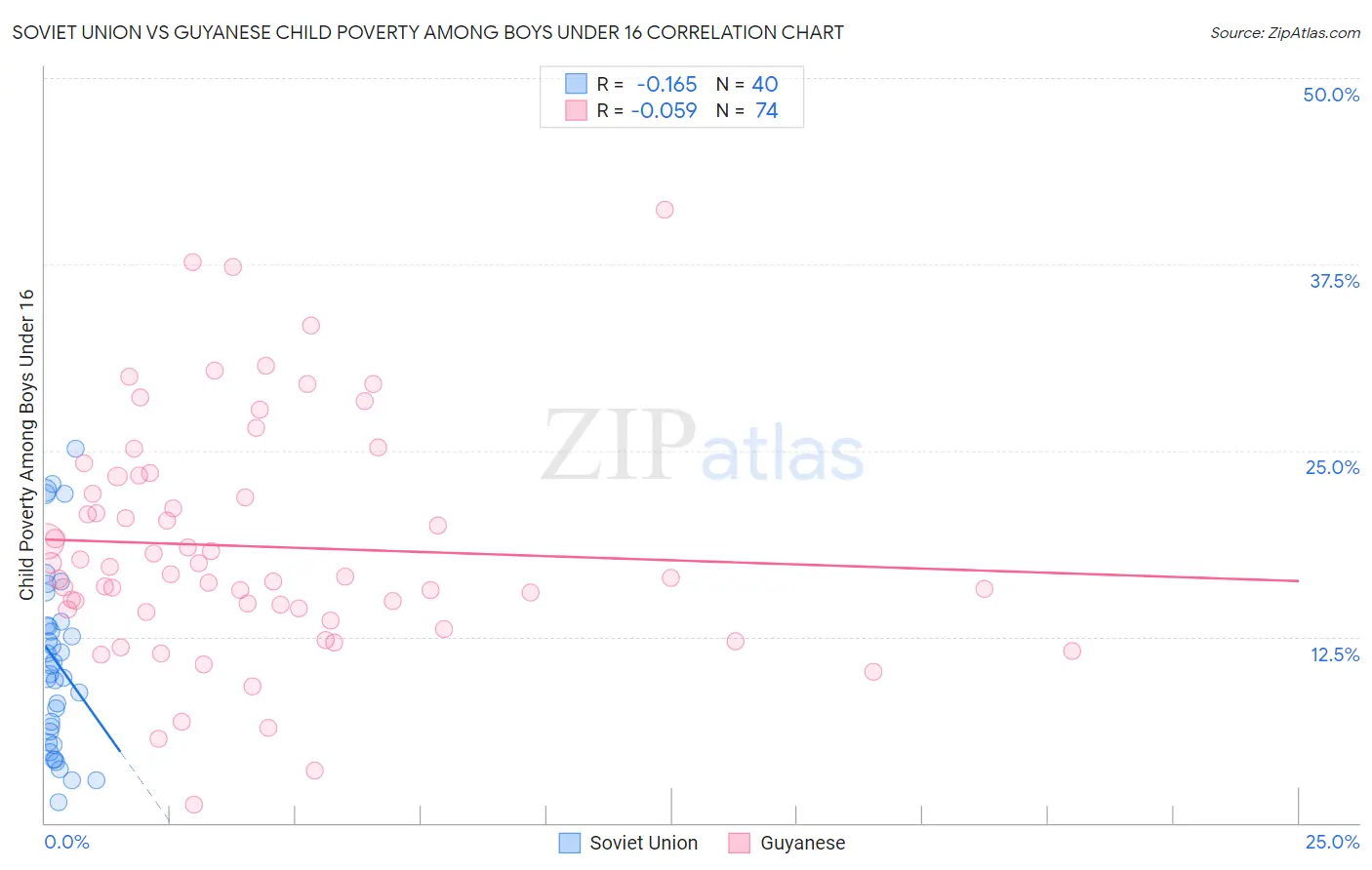 Soviet Union vs Guyanese Child Poverty Among Boys Under 16