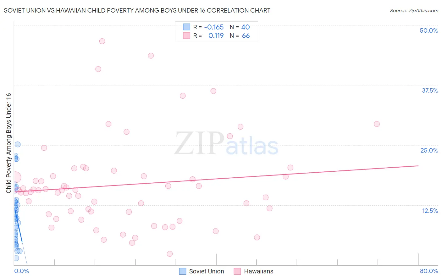 Soviet Union vs Hawaiian Child Poverty Among Boys Under 16