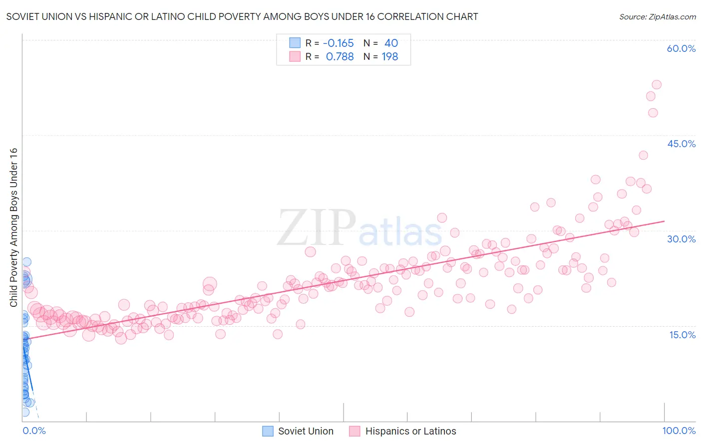 Soviet Union vs Hispanic or Latino Child Poverty Among Boys Under 16