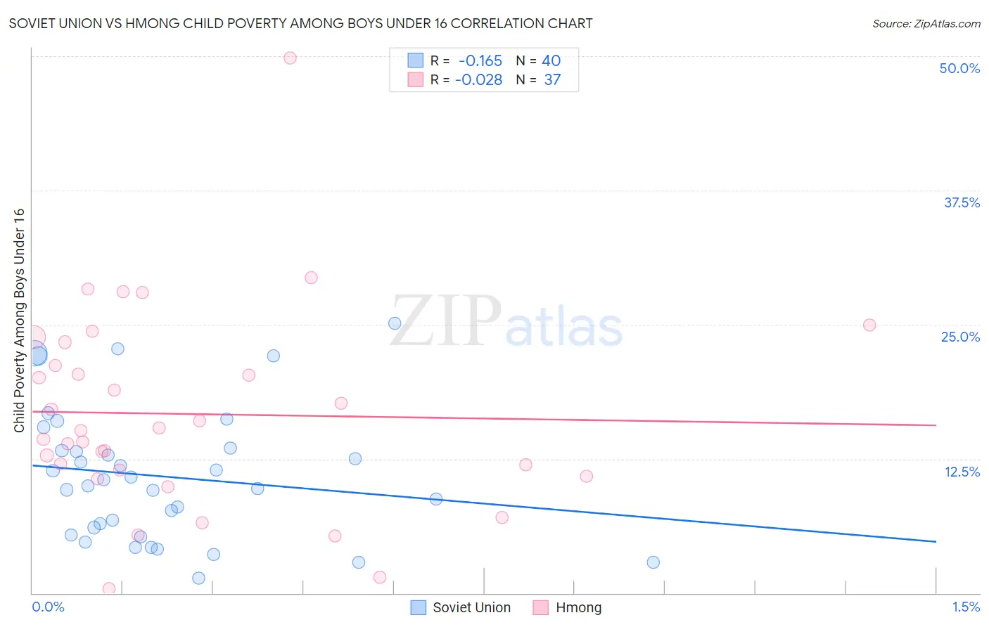 Soviet Union vs Hmong Child Poverty Among Boys Under 16