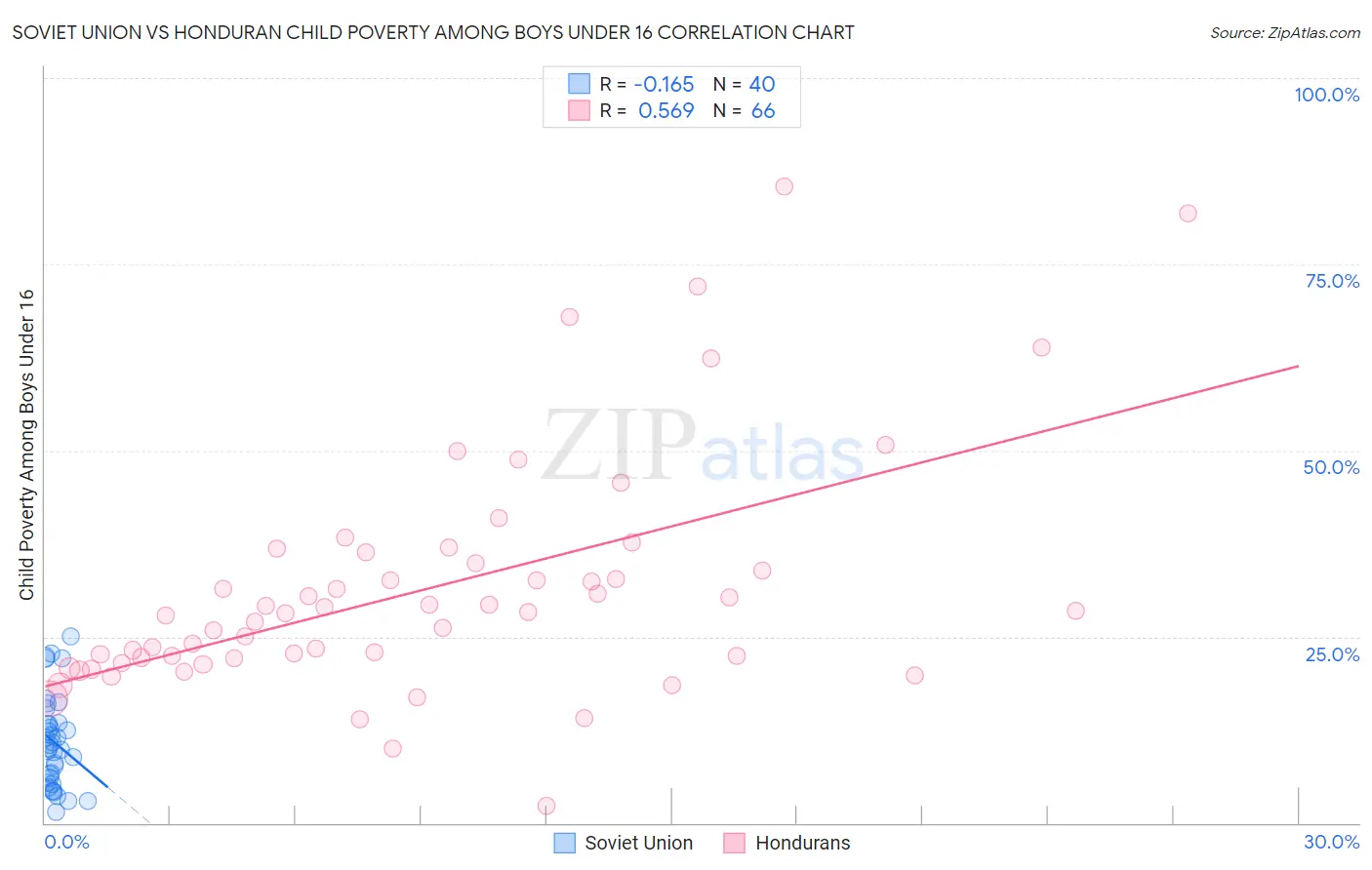 Soviet Union vs Honduran Child Poverty Among Boys Under 16