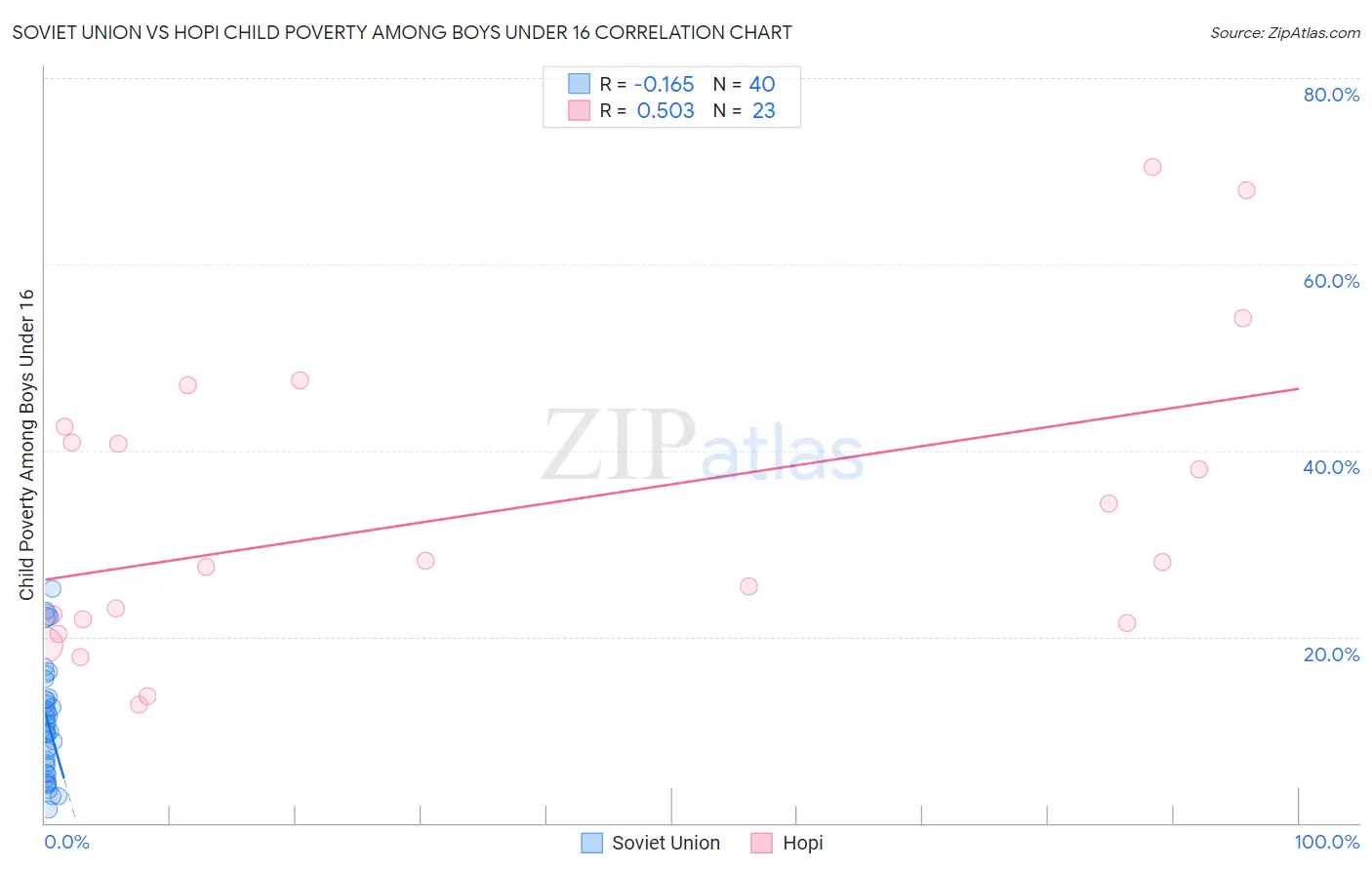 Soviet Union vs Hopi Child Poverty Among Boys Under 16