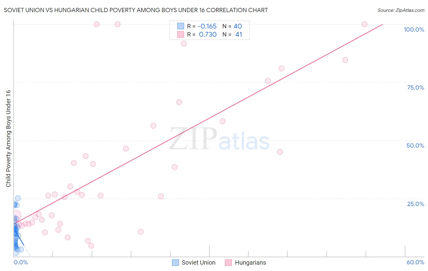 Soviet Union vs Hungarian Child Poverty Among Boys Under 16