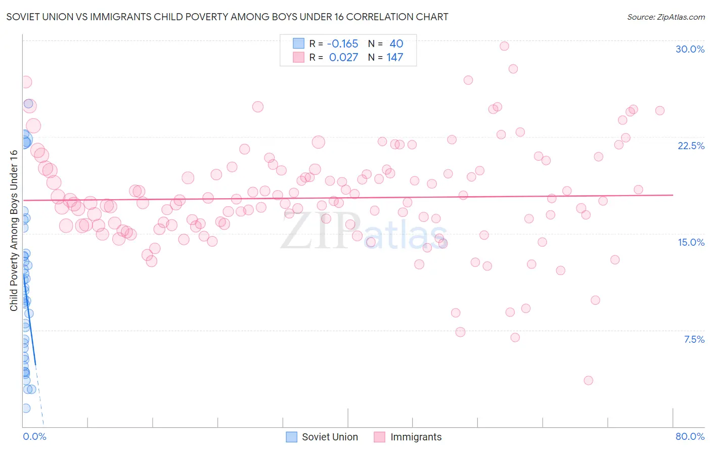 Soviet Union vs Immigrants Child Poverty Among Boys Under 16