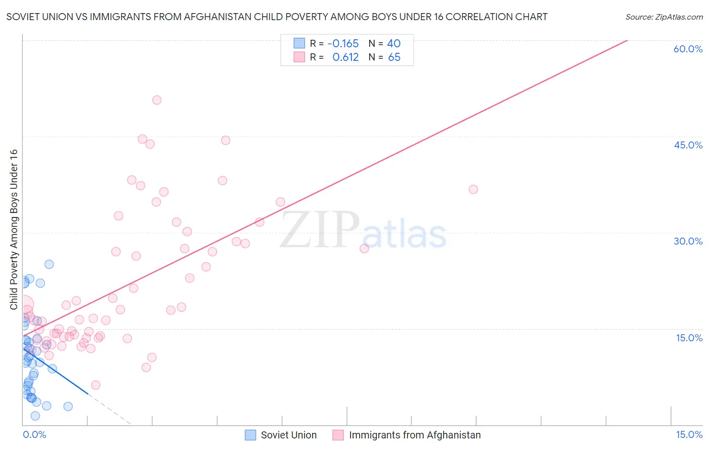 Soviet Union vs Immigrants from Afghanistan Child Poverty Among Boys Under 16