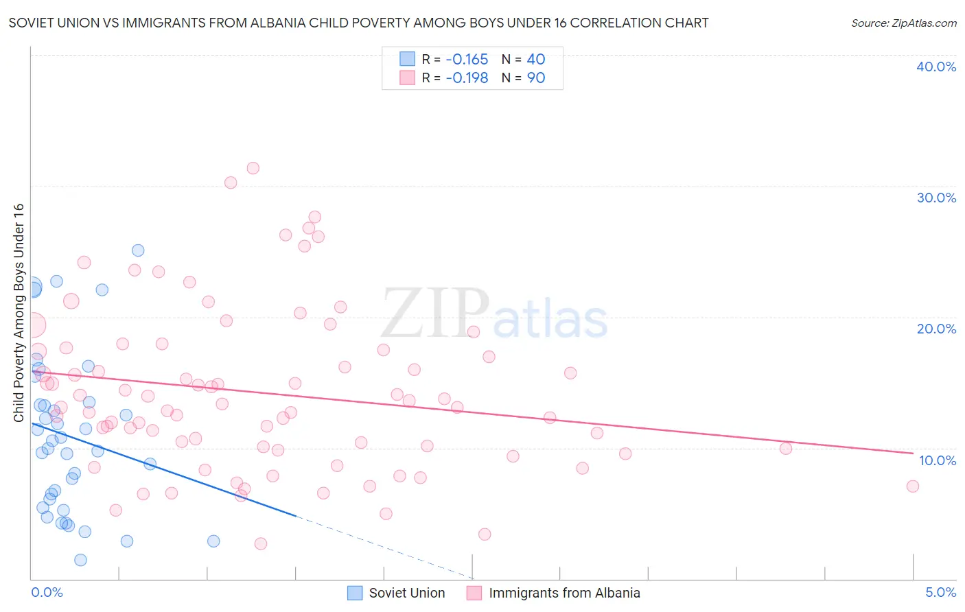 Soviet Union vs Immigrants from Albania Child Poverty Among Boys Under 16