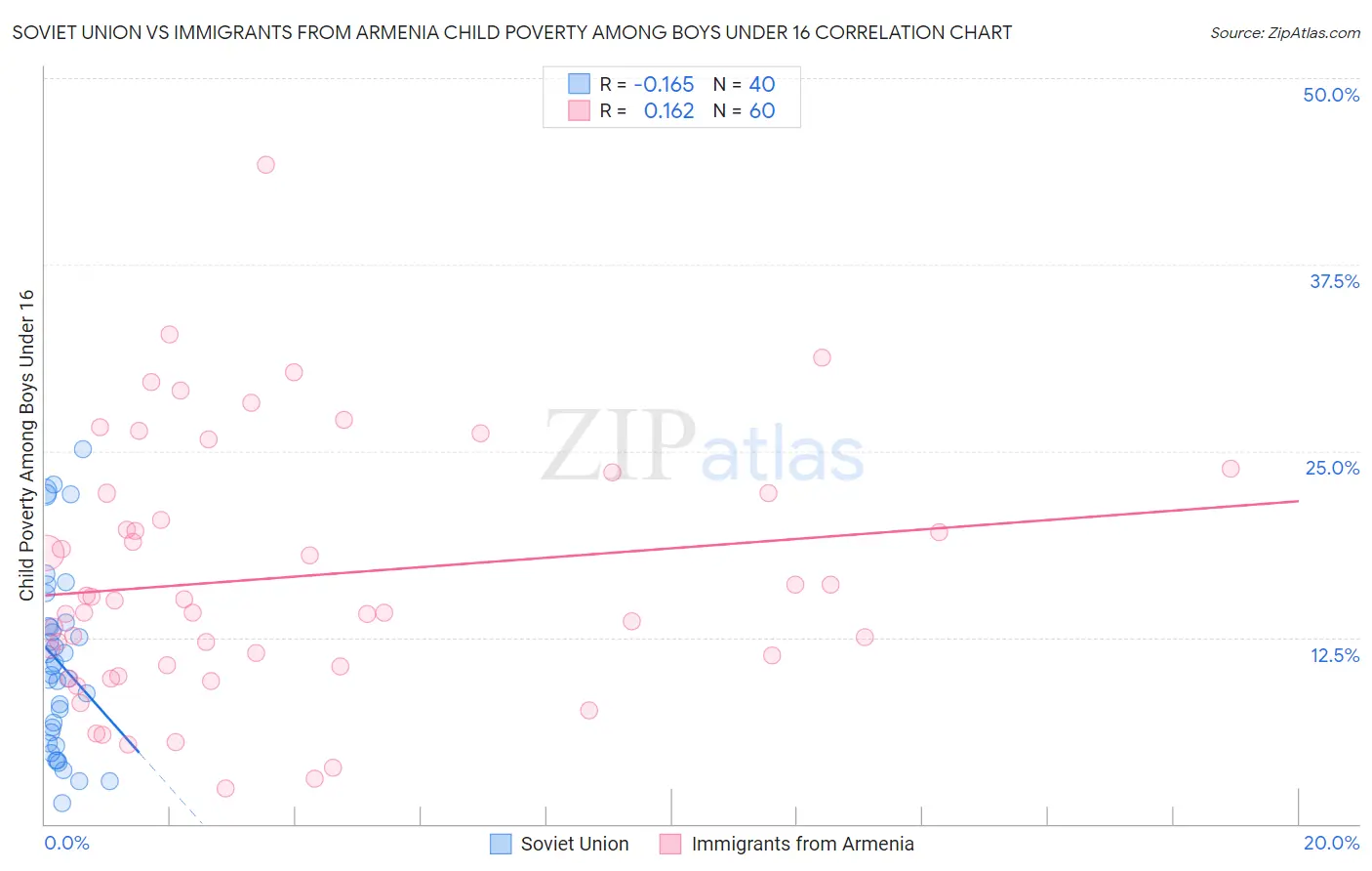 Soviet Union vs Immigrants from Armenia Child Poverty Among Boys Under 16
