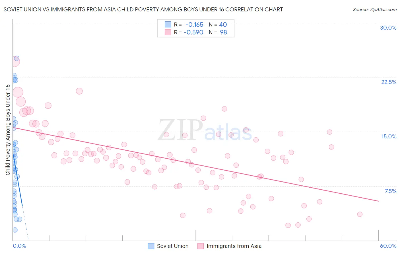 Soviet Union vs Immigrants from Asia Child Poverty Among Boys Under 16