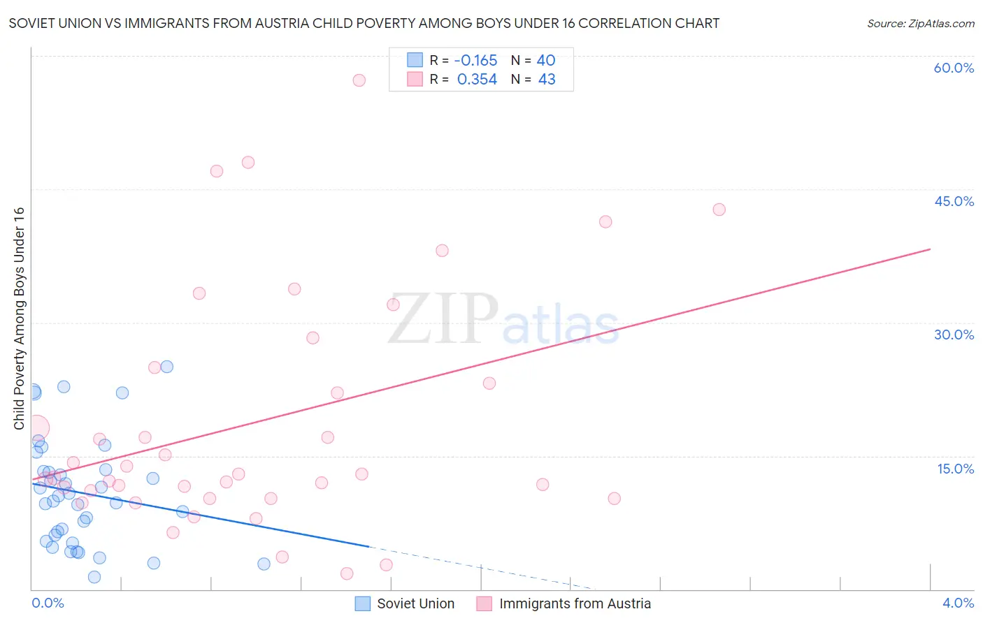 Soviet Union vs Immigrants from Austria Child Poverty Among Boys Under 16