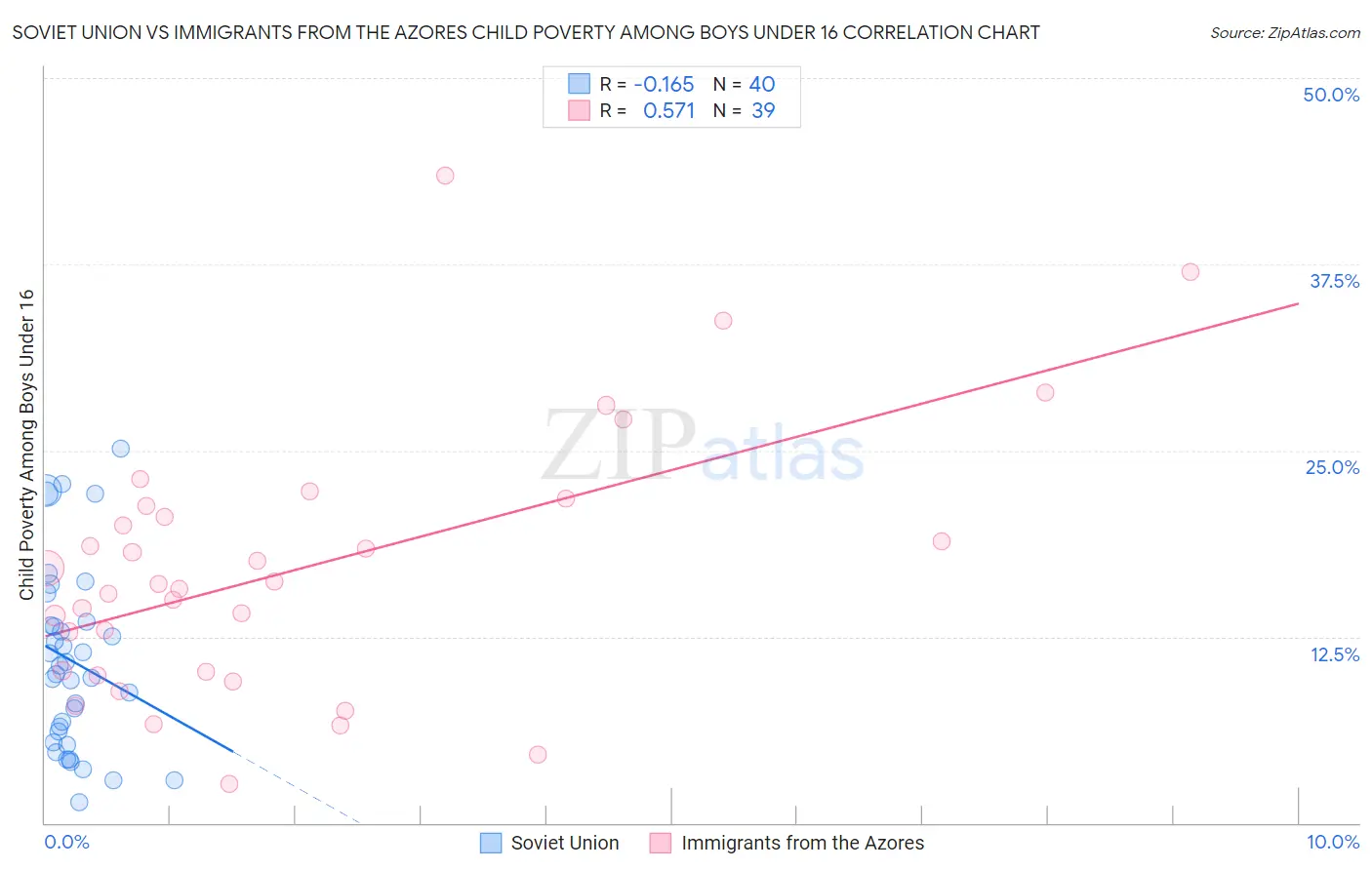 Soviet Union vs Immigrants from the Azores Child Poverty Among Boys Under 16