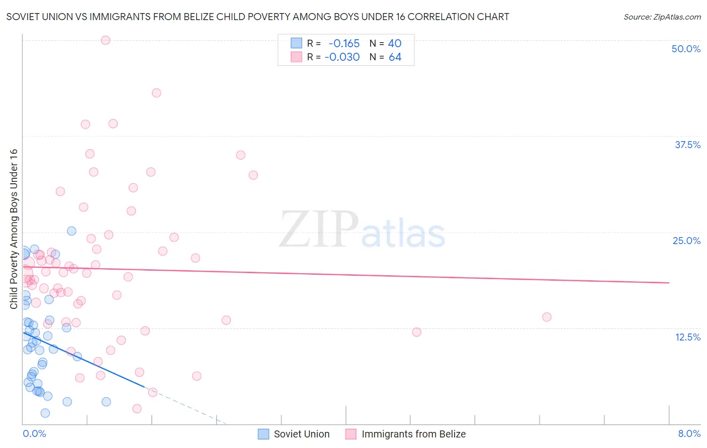 Soviet Union vs Immigrants from Belize Child Poverty Among Boys Under 16