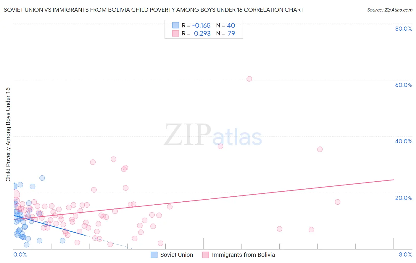 Soviet Union vs Immigrants from Bolivia Child Poverty Among Boys Under 16
