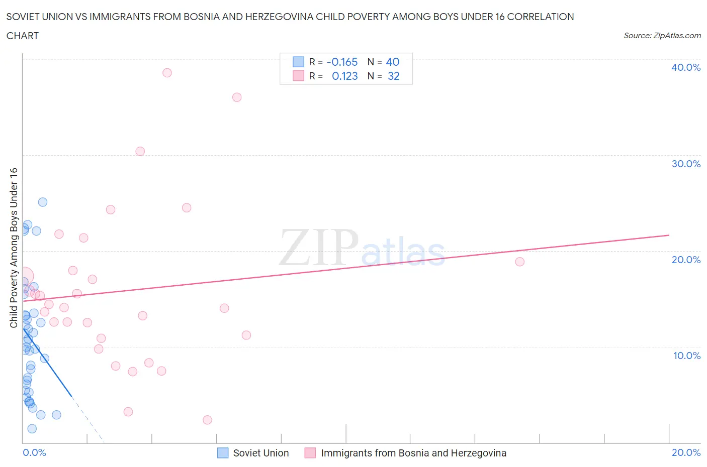 Soviet Union vs Immigrants from Bosnia and Herzegovina Child Poverty Among Boys Under 16