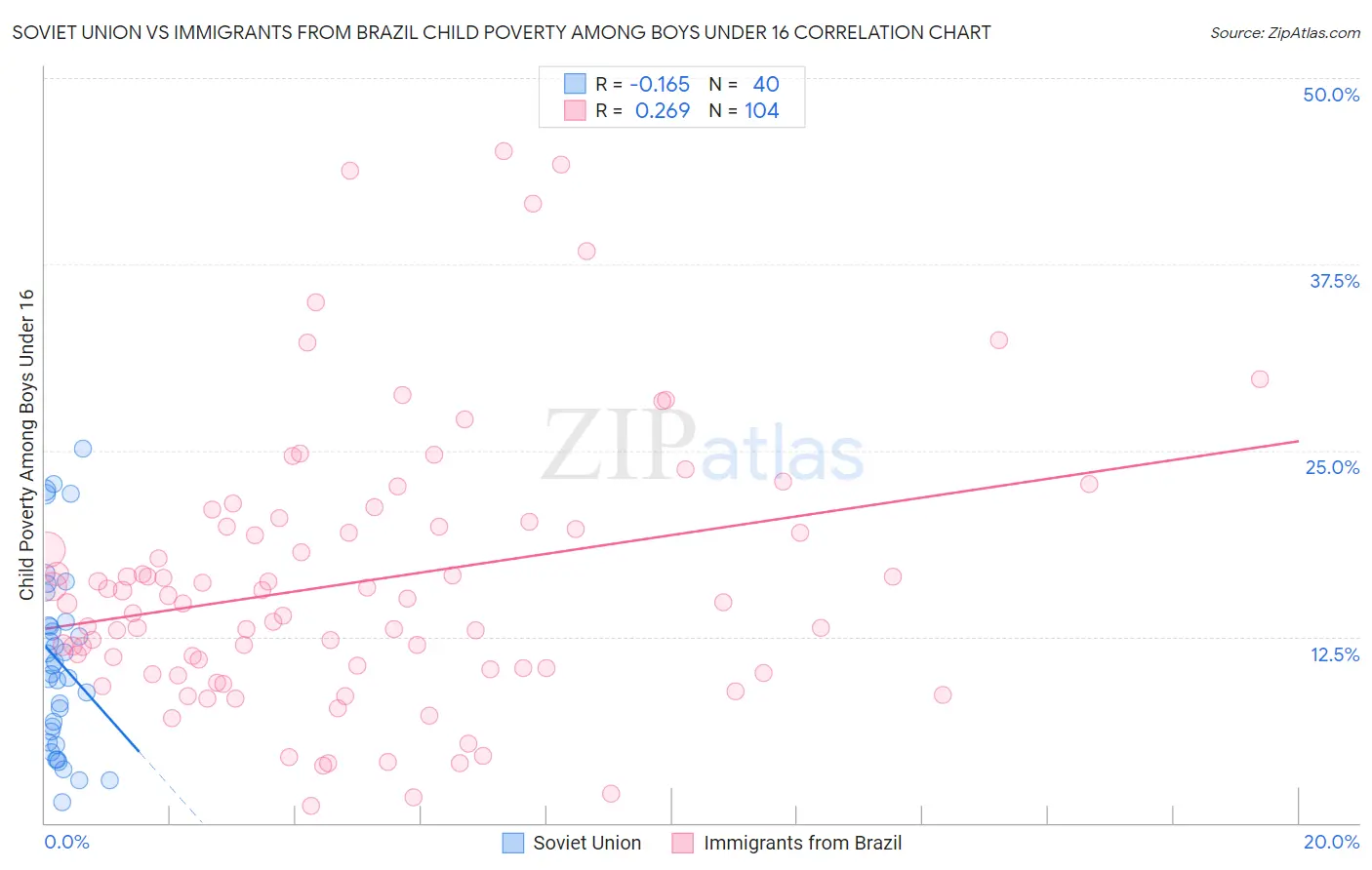 Soviet Union vs Immigrants from Brazil Child Poverty Among Boys Under 16