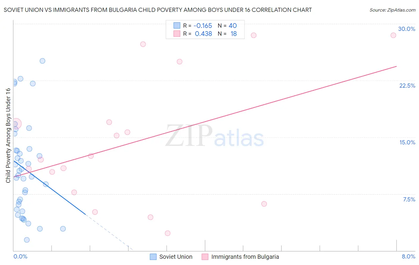 Soviet Union vs Immigrants from Bulgaria Child Poverty Among Boys Under 16