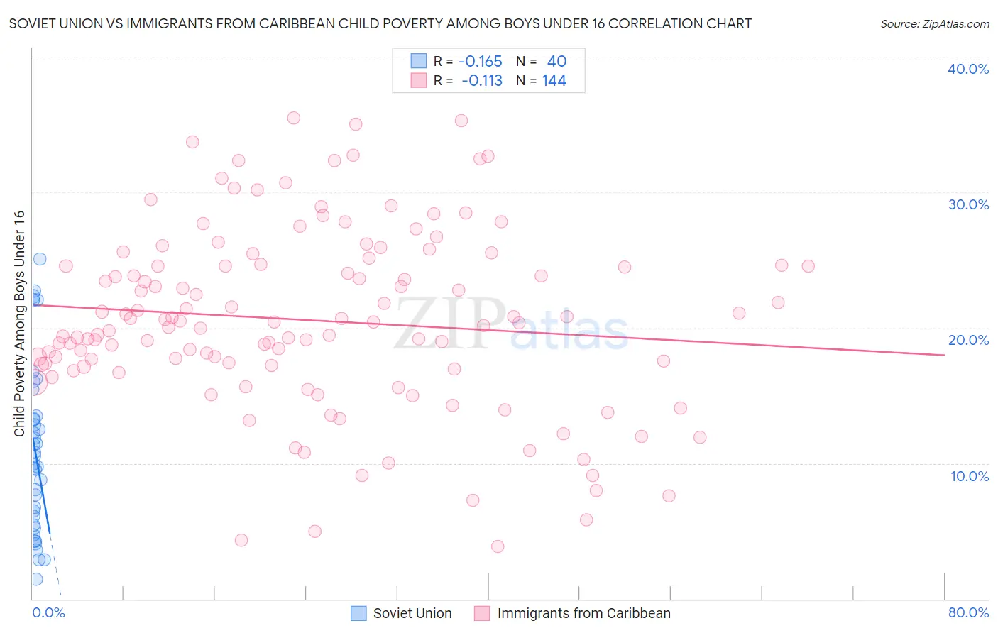 Soviet Union vs Immigrants from Caribbean Child Poverty Among Boys Under 16