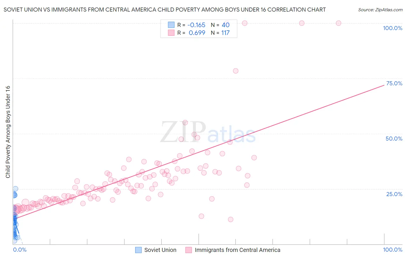 Soviet Union vs Immigrants from Central America Child Poverty Among Boys Under 16