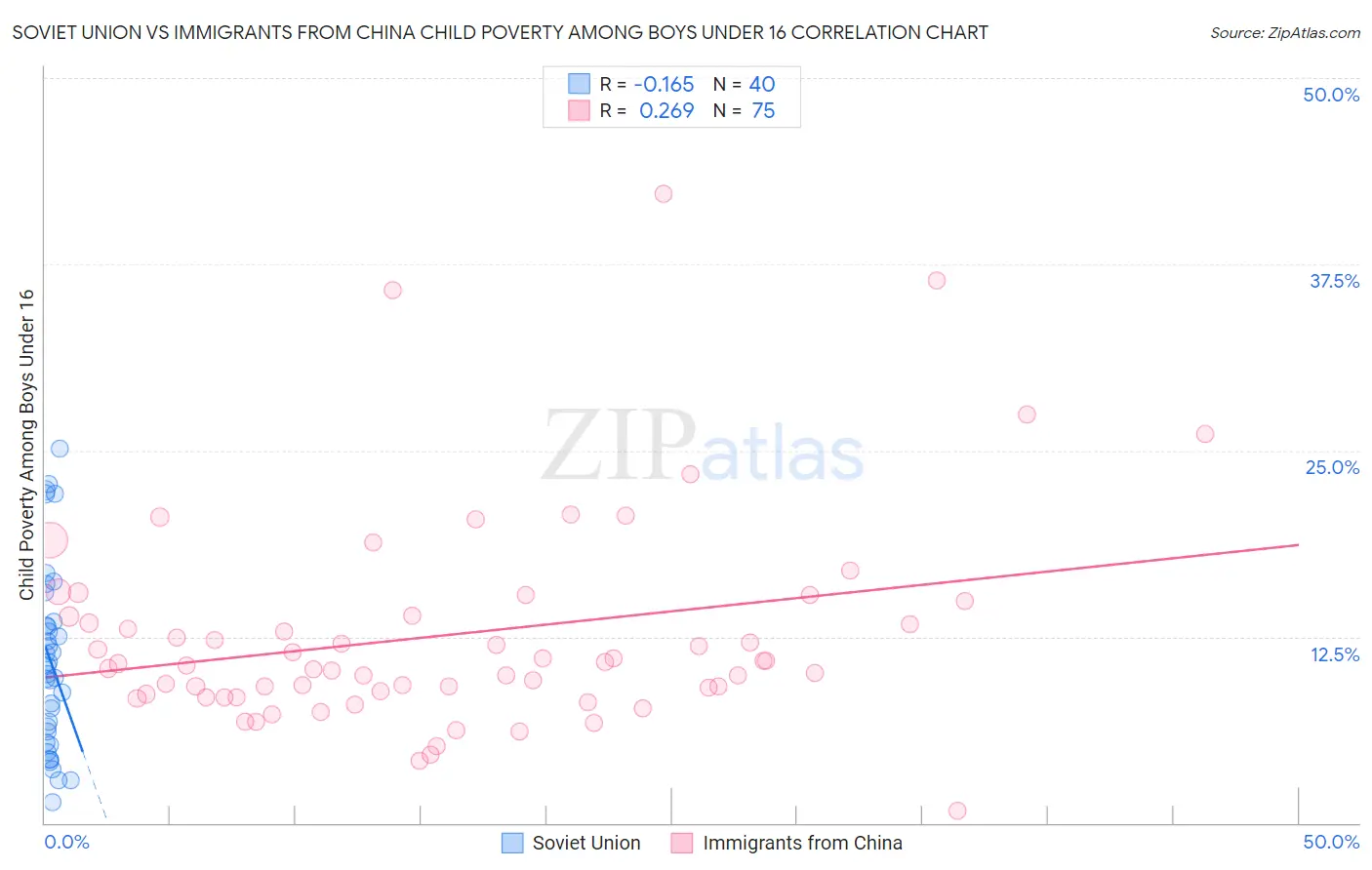 Soviet Union vs Immigrants from China Child Poverty Among Boys Under 16